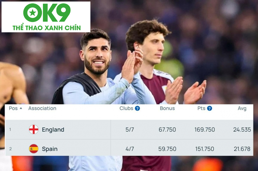 Anh đang dẫn đầu BXH FIFA và đã nắm trong vị trí trong top 2.